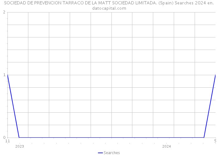 SOCIEDAD DE PREVENCION TARRACO DE LA MATT SOCIEDAD LIMITADA. (Spain) Searches 2024 