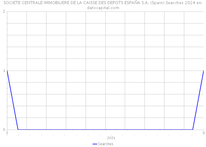 SOCIETE CENTRALE IMMOBILIERE DE LA CAISSE DES DEPOTS ESPAÑA S.A. (Spain) Searches 2024 