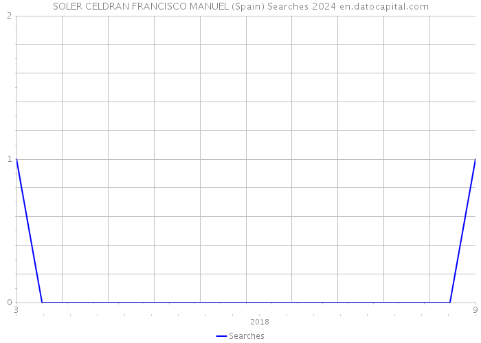 SOLER CELDRAN FRANCISCO MANUEL (Spain) Searches 2024 