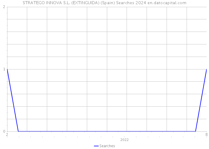 STRATEGO INNOVA S.L. (EXTINGUIDA) (Spain) Searches 2024 