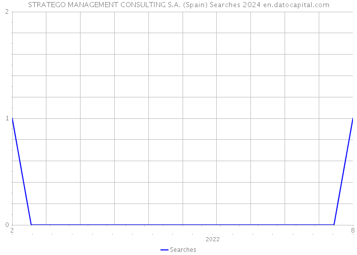 STRATEGO MANAGEMENT CONSULTING S.A. (Spain) Searches 2024 