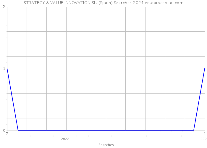 STRATEGY & VALUE INNOVATION SL. (Spain) Searches 2024 