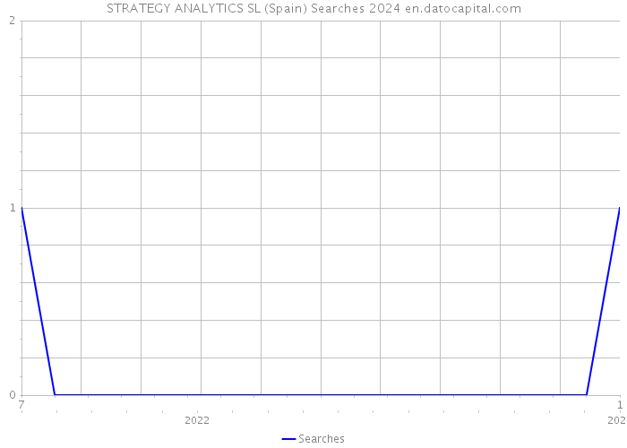 STRATEGY ANALYTICS SL (Spain) Searches 2024 