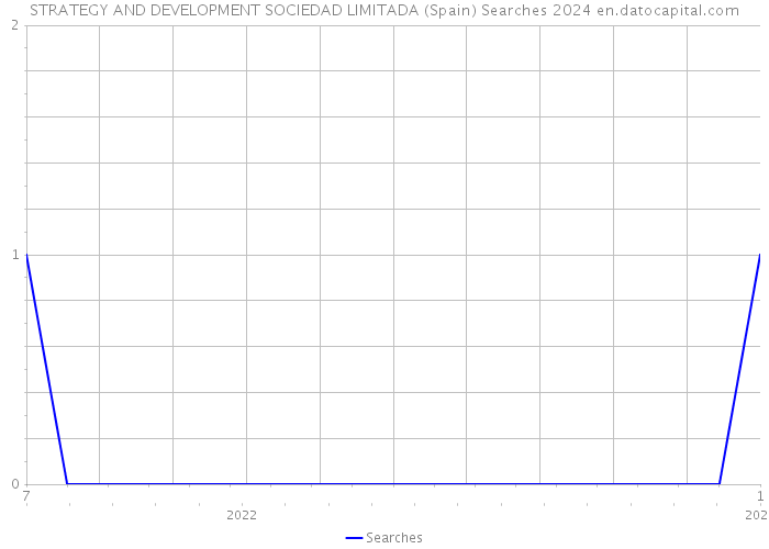STRATEGY AND DEVELOPMENT SOCIEDAD LIMITADA (Spain) Searches 2024 