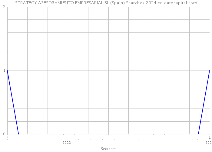 STRATEGY ASESORAMIENTO EMPRESARIAL SL (Spain) Searches 2024 
