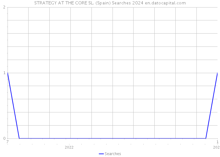 STRATEGY AT THE CORE SL. (Spain) Searches 2024 
