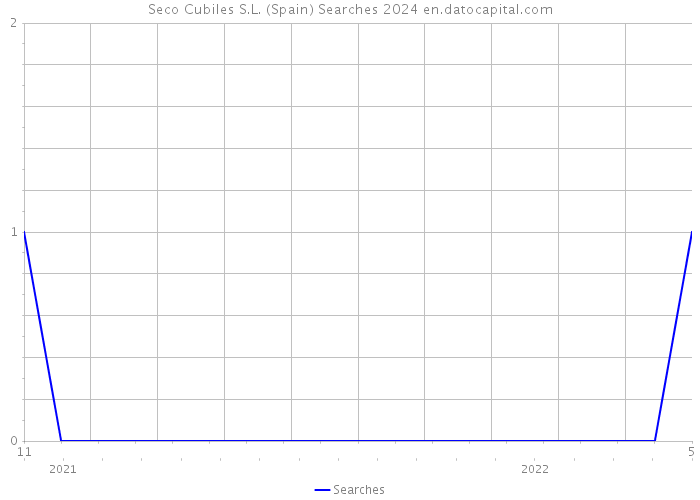 Seco Cubiles S.L. (Spain) Searches 2024 