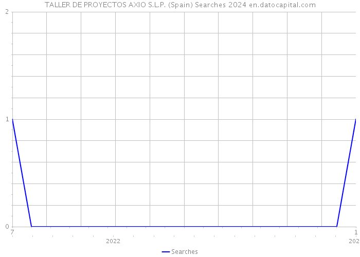 TALLER DE PROYECTOS AXIO S.L.P. (Spain) Searches 2024 