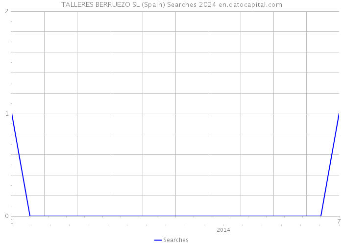 TALLERES BERRUEZO SL (Spain) Searches 2024 