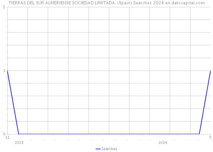 TIERRAS DEL SUR ALMERIENSE SOCIEDAD LIMITADA. (Spain) Searches 2024 