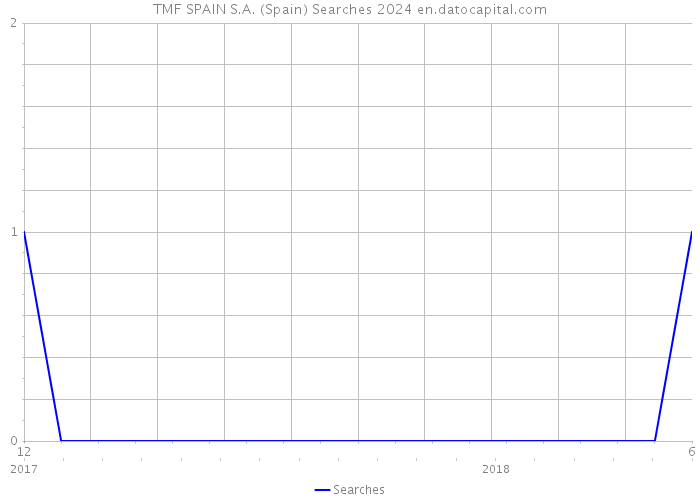 TMF SPAIN S.A. (Spain) Searches 2024 