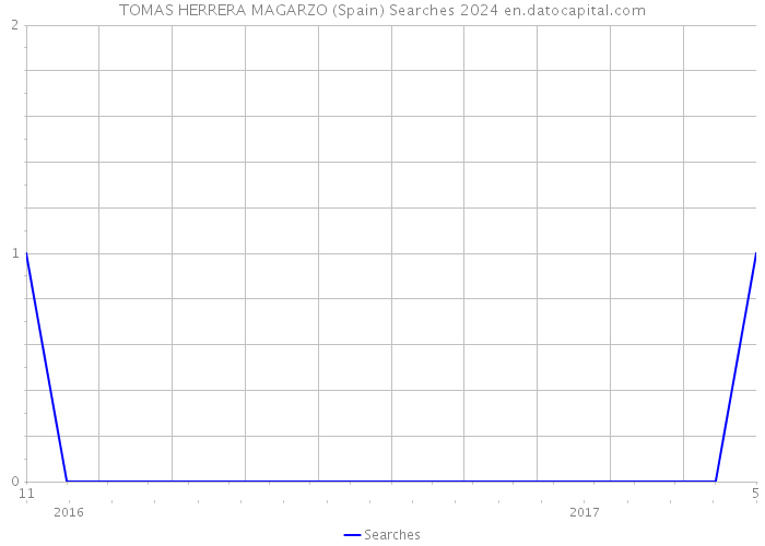 TOMAS HERRERA MAGARZO (Spain) Searches 2024 