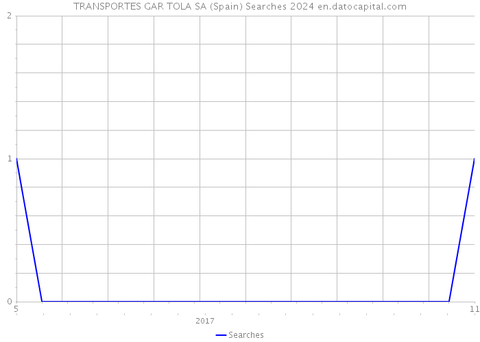 TRANSPORTES GAR TOLA SA (Spain) Searches 2024 
