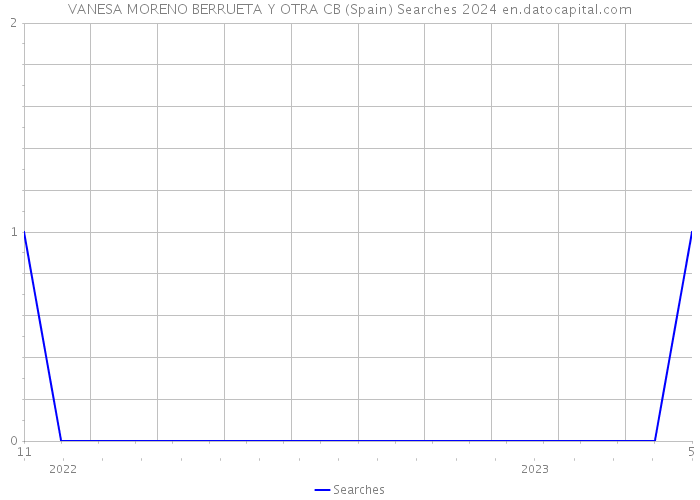 VANESA MORENO BERRUETA Y OTRA CB (Spain) Searches 2024 