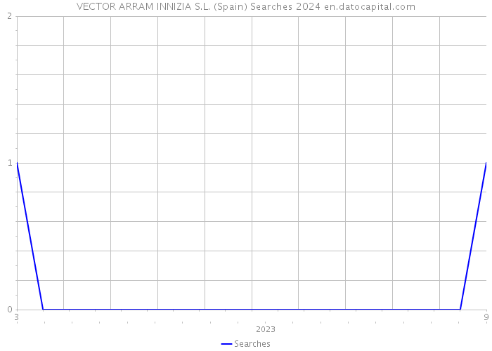 VECTOR ARRAM INNIZIA S.L. (Spain) Searches 2024 