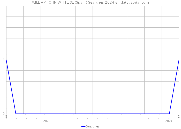 WILLIAM JOHN WHITE SL (Spain) Searches 2024 