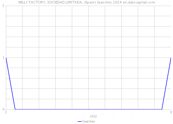 WILLY FACTORY, SOCIEDAD LIMITADA. (Spain) Searches 2024 