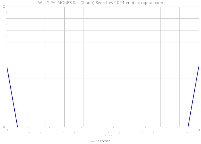 WILLY PALMONES S.L. (Spain) Searches 2024 