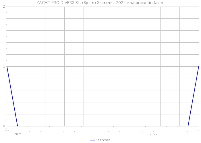 YACHT PRO DIVERS SL. (Spain) Searches 2024 