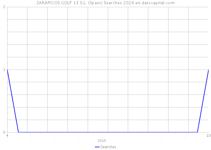 ZARAPICOS GOLF 13 S.L. (Spain) Searches 2024 