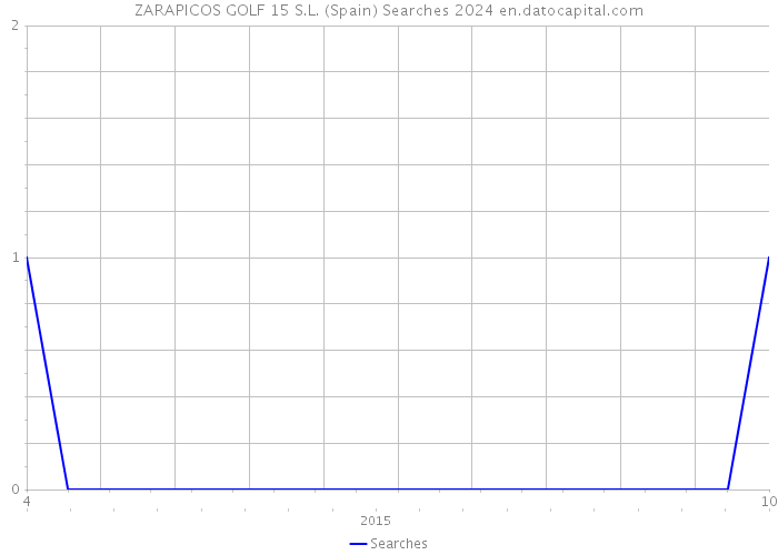 ZARAPICOS GOLF 15 S.L. (Spain) Searches 2024 