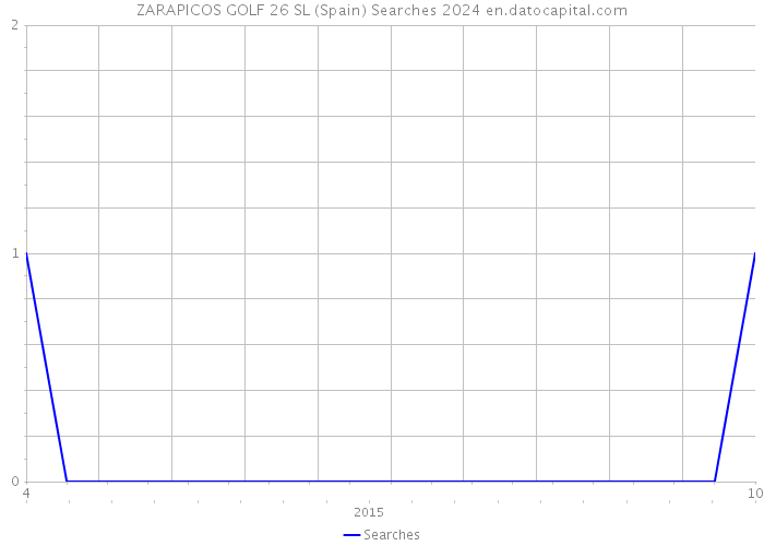 ZARAPICOS GOLF 26 SL (Spain) Searches 2024 