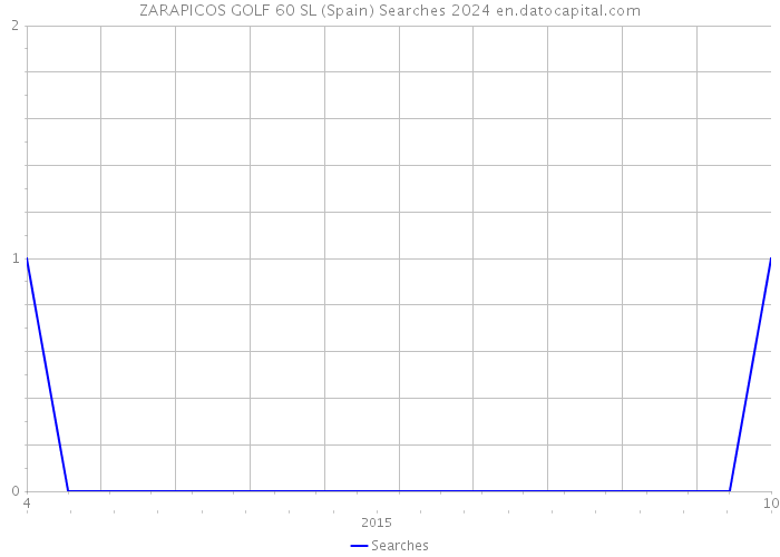 ZARAPICOS GOLF 60 SL (Spain) Searches 2024 