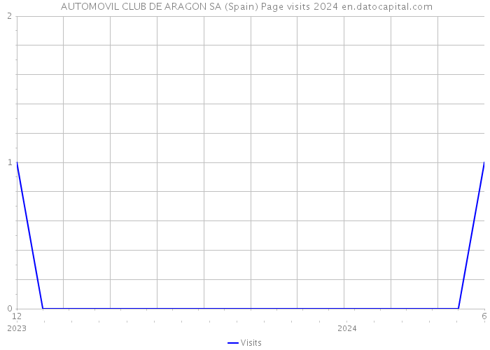  AUTOMOVIL CLUB DE ARAGON SA (Spain) Page visits 2024 