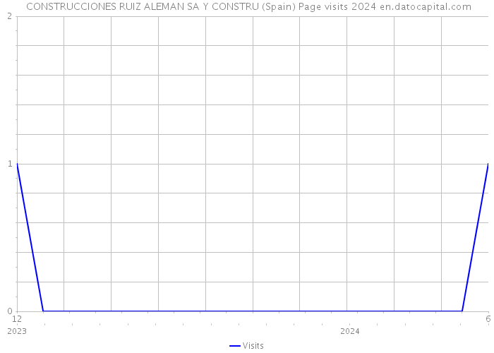  CONSTRUCCIONES RUIZ ALEMAN SA Y CONSTRU (Spain) Page visits 2024 