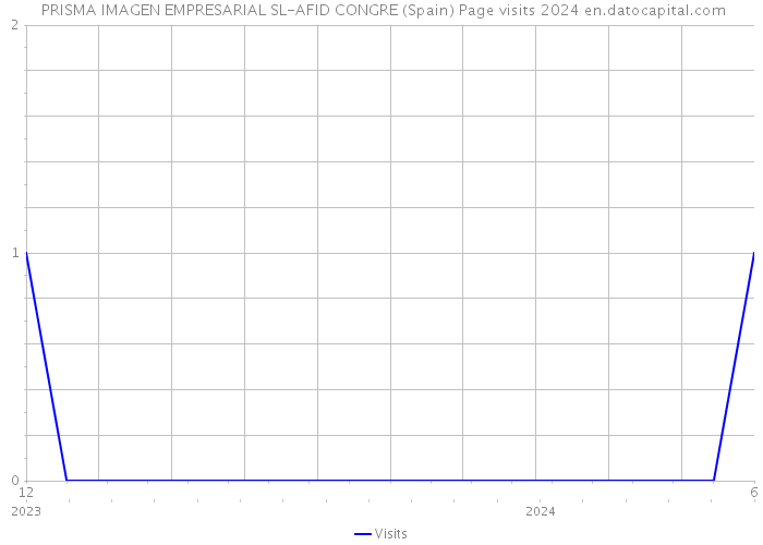  PRISMA IMAGEN EMPRESARIAL SL-AFID CONGRE (Spain) Page visits 2024 