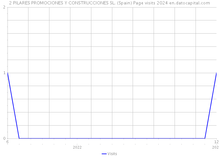 2 PILARES PROMOCIONES Y CONSTRUCCIONES SL. (Spain) Page visits 2024 