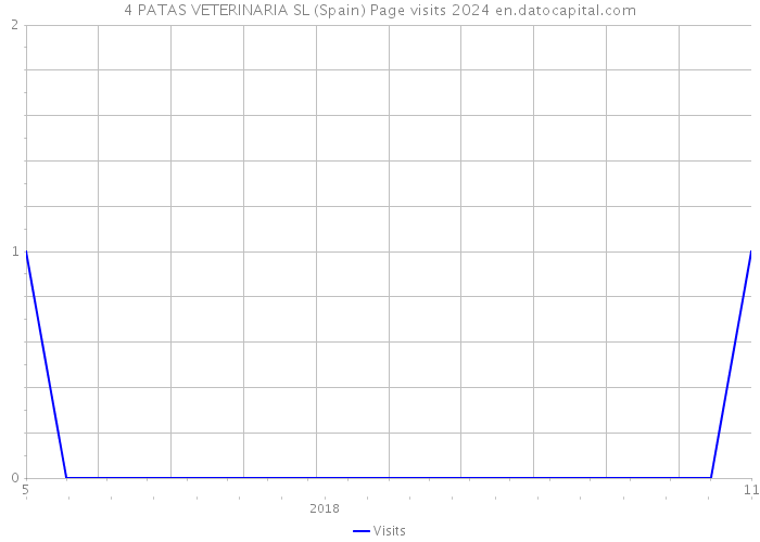 4 PATAS VETERINARIA SL (Spain) Page visits 2024 