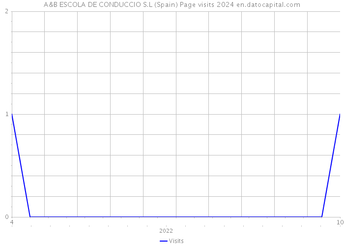A&B ESCOLA DE CONDUCCIO S.L (Spain) Page visits 2024 