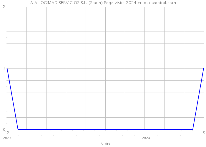 A A LOGIMAD SERVICIOS S.L. (Spain) Page visits 2024 