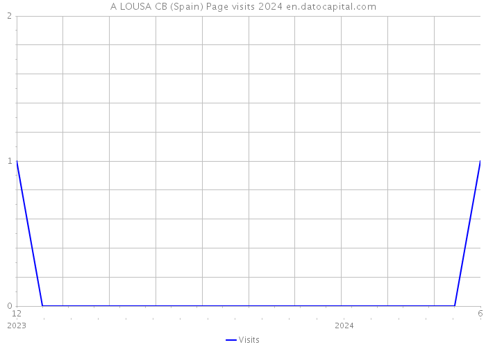 A LOUSA CB (Spain) Page visits 2024 