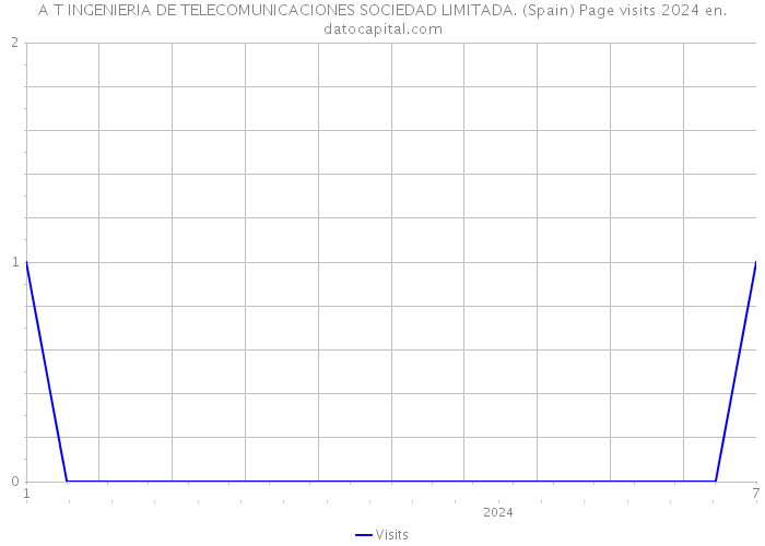 A T INGENIERIA DE TELECOMUNICACIONES SOCIEDAD LIMITADA. (Spain) Page visits 2024 