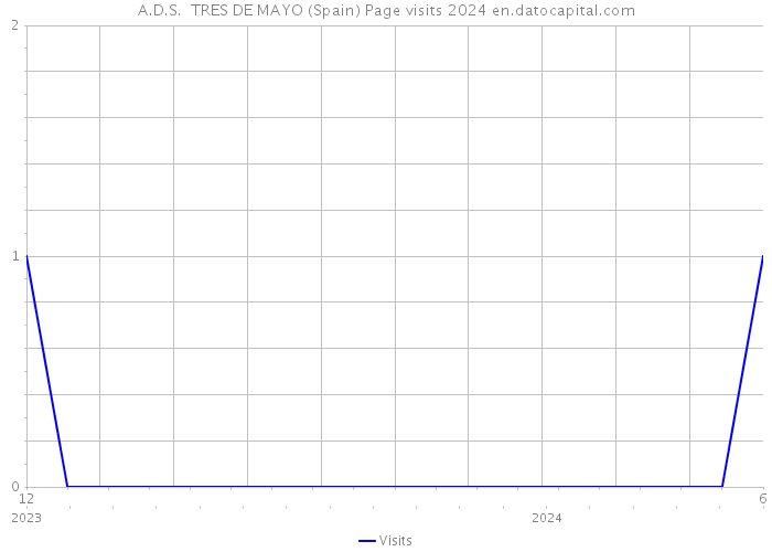 A.D.S. TRES DE MAYO (Spain) Page visits 2024 