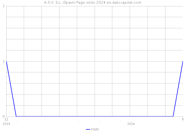 A.S.V. S.L. (Spain) Page visits 2024 