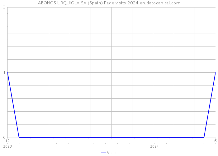 ABONOS URQUIOLA SA (Spain) Page visits 2024 