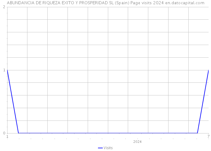 ABUNDANCIA DE RIQUEZA EXITO Y PROSPERIDAD SL (Spain) Page visits 2024 