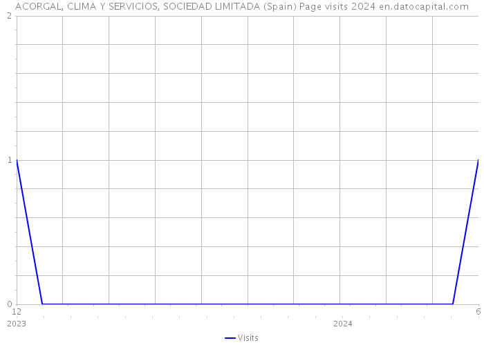 ACORGAL, CLIMA Y SERVICIOS, SOCIEDAD LIMITADA (Spain) Page visits 2024 