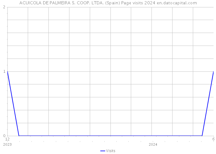 ACUICOLA DE PALMEIRA S. COOP. LTDA. (Spain) Page visits 2024 