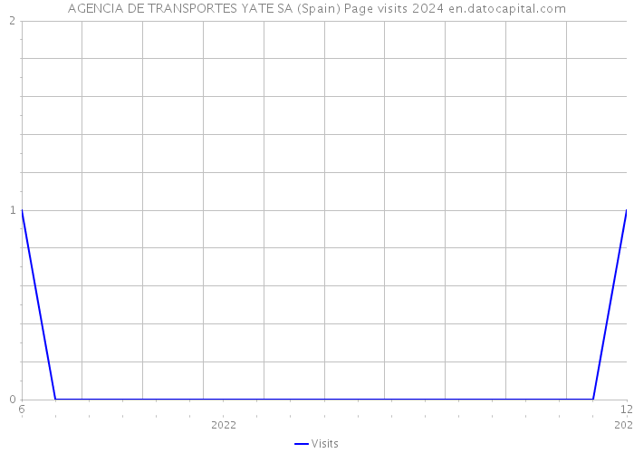 AGENCIA DE TRANSPORTES YATE SA (Spain) Page visits 2024 