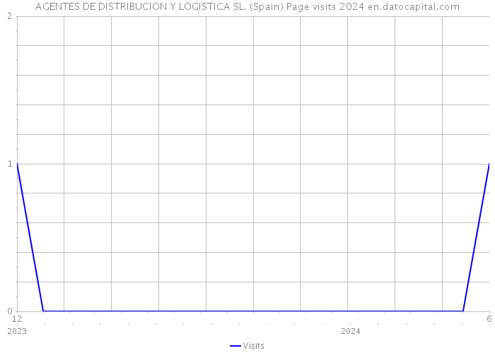AGENTES DE DISTRIBUCION Y LOGISTICA SL. (Spain) Page visits 2024 