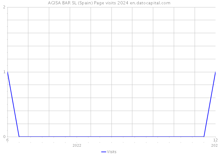 AGISA BAR SL (Spain) Page visits 2024 