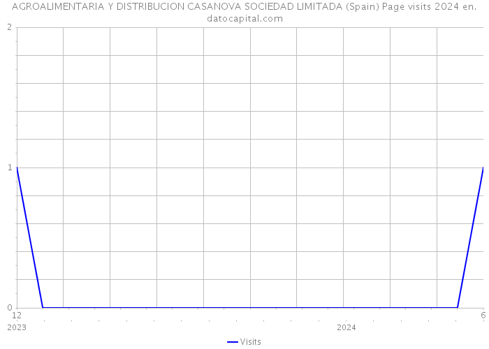 AGROALIMENTARIA Y DISTRIBUCION CASANOVA SOCIEDAD LIMITADA (Spain) Page visits 2024 