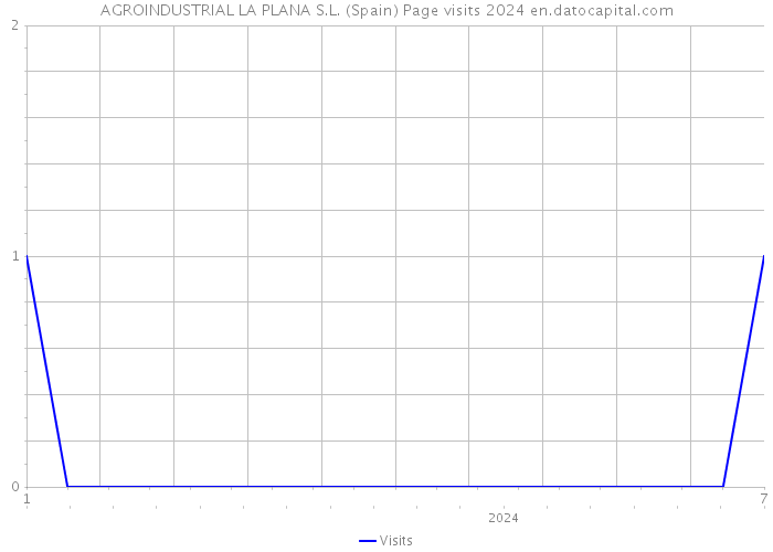 AGROINDUSTRIAL LA PLANA S.L. (Spain) Page visits 2024 