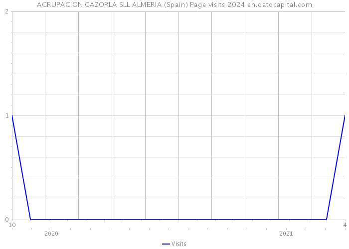 AGRUPACION CAZORLA SLL ALMERIA (Spain) Page visits 2024 