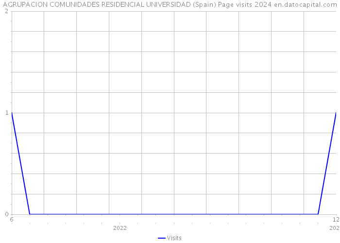 AGRUPACION COMUNIDADES RESIDENCIAL UNIVERSIDAD (Spain) Page visits 2024 