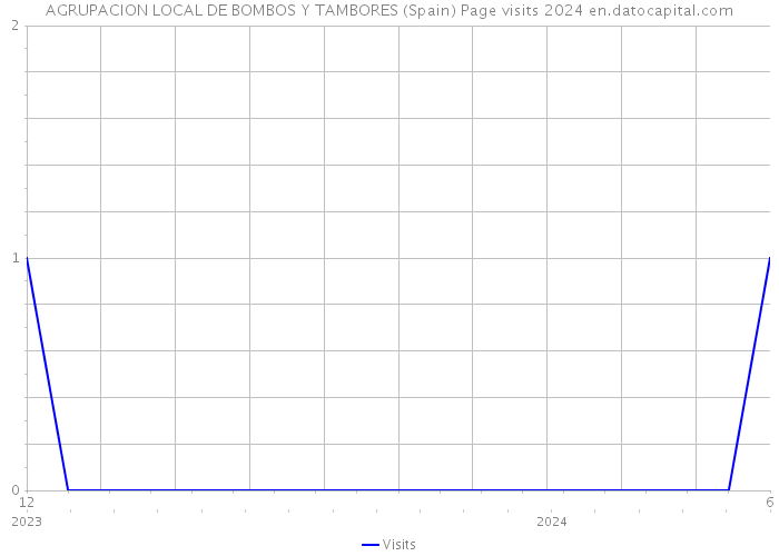 AGRUPACION LOCAL DE BOMBOS Y TAMBORES (Spain) Page visits 2024 